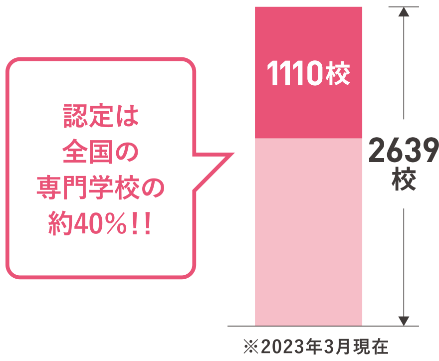 職業実践専門課程に認定されています!