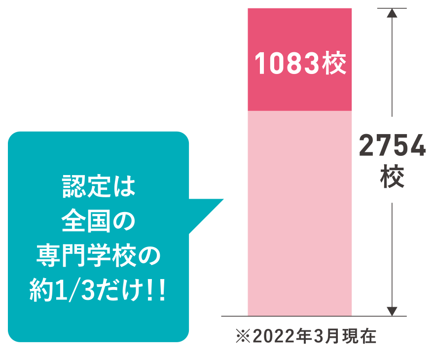 「職業実践専門課程」に認定!