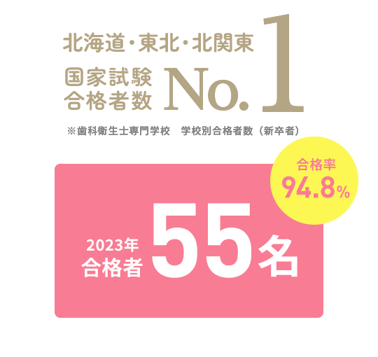 国家試験合格者数　北海道・東北・北関東No.1