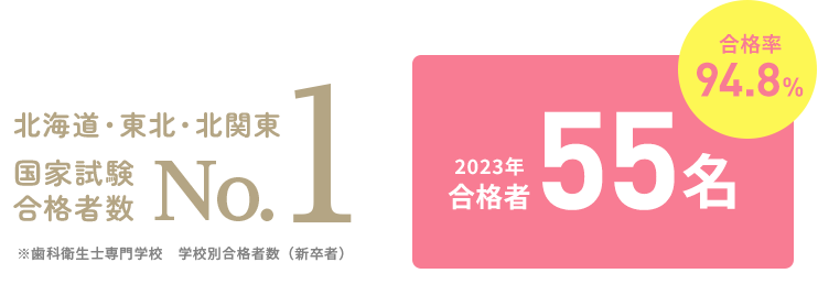 国家試験合格者数　北海道・東北・北関東No.1