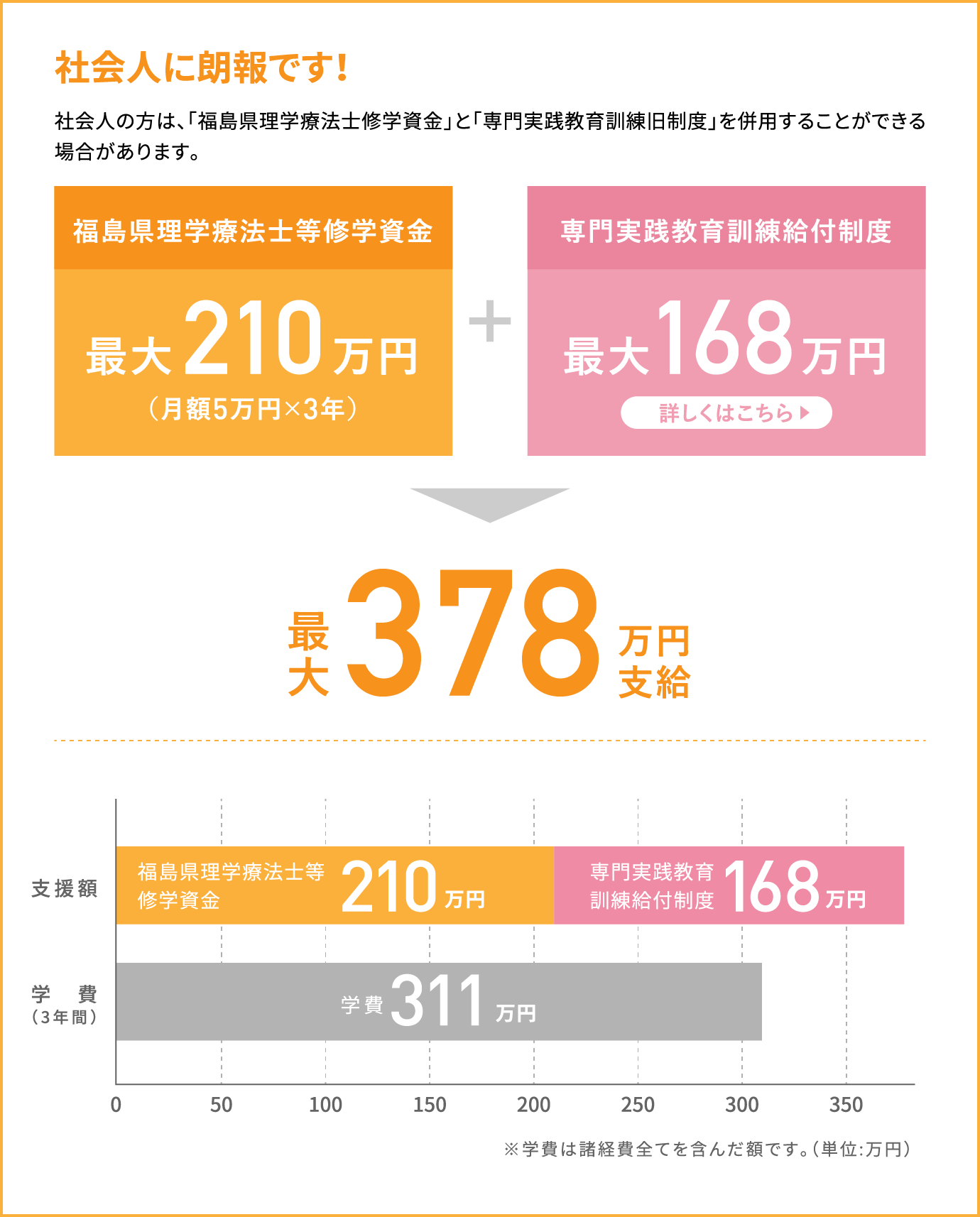 福島県理学療法士等修学資金 学費 支援制度 歯科衛生士科 福島医療専門学校