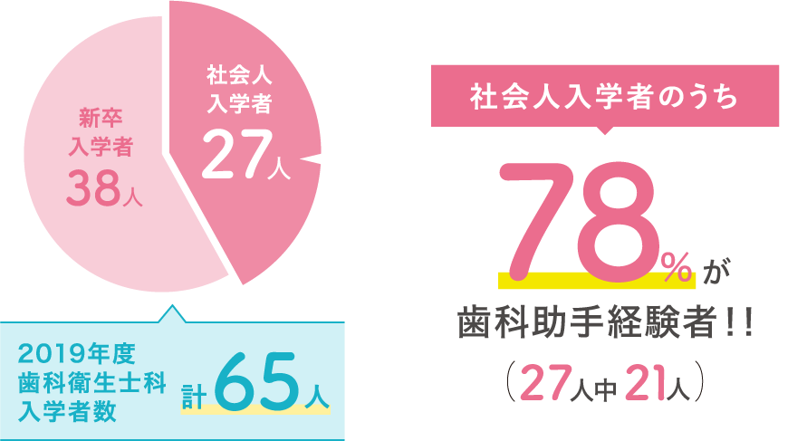 社会人入学者のうち78%が歯科助手経験者