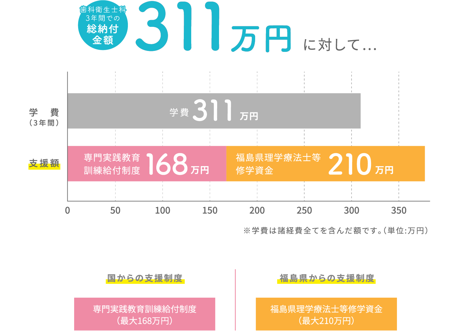 各種給付金等を利用した場合