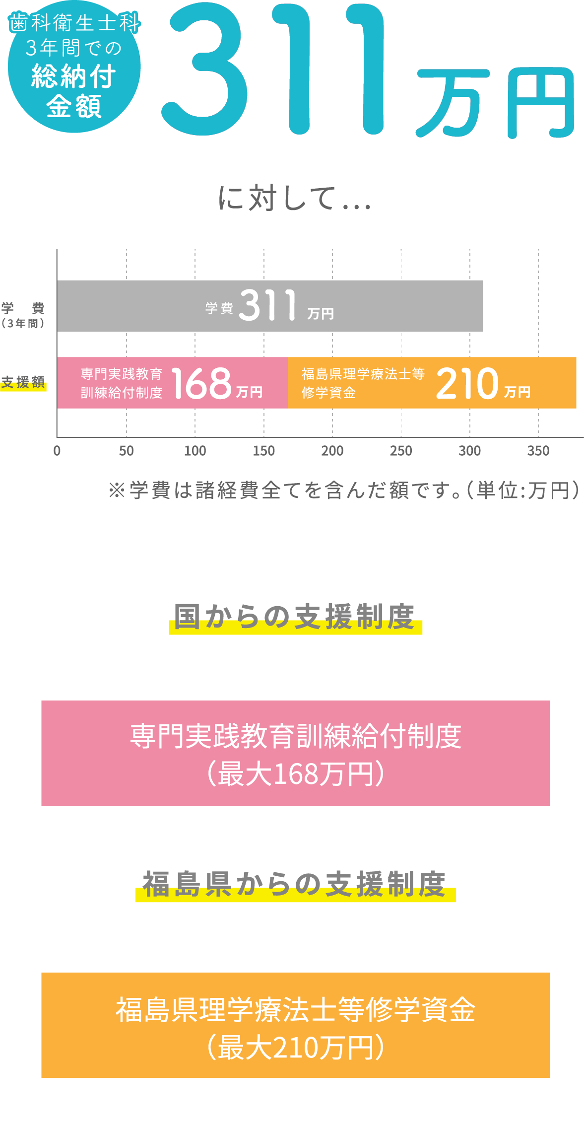 各種給付金等を利用した場合