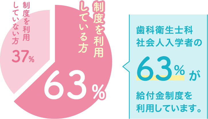 専門実践教育訓練給付制度