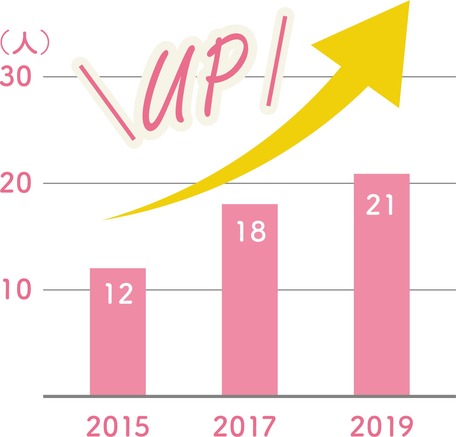 本校における歯科助手経験のある入学者数の推移表(2015年以降)