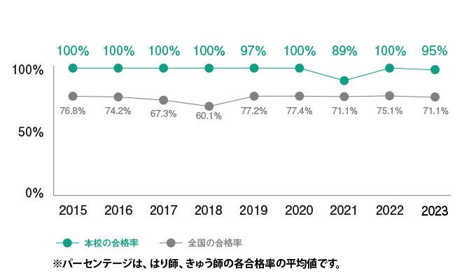 圧倒的な実績！国家試験合格率100％